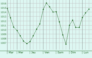 Graphe de la pression atmosphrique prvue pour Couilly-Pont-aux-Dames