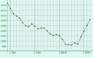 Graphe de la pression atmosphrique prvue pour Jazeneuil
