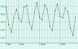 Graphe de la pression atmosphrique prvue pour San Jos de Ocoa