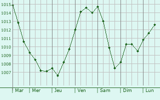 Graphe de la pression atmosphrique prvue pour Neuville-Vitasse