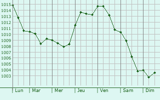 Graphe de la pression atmosphrique prvue pour Castel San Pietro Terme