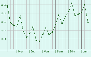 Graphe de la pression atmosphrique prvue pour Media Luna