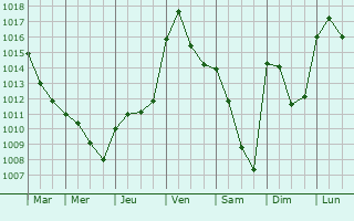 Graphe de la pression atmosphrique prvue pour Simard