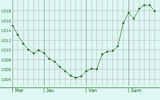 Graphe de la pression atmosphrique prvue pour Koprubasi