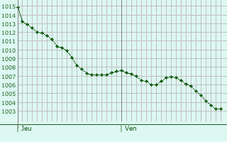 Graphe de la pression atmosphrique prvue pour Bernos-Beaulac