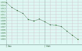 Graphe de la pression atmosphrique prvue pour Corvera