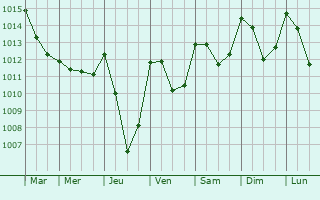 Graphe de la pression atmosphrique prvue pour Chaudon-Norante