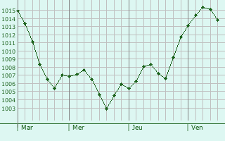Graphe de la pression atmosphrique prvue pour Petrovec