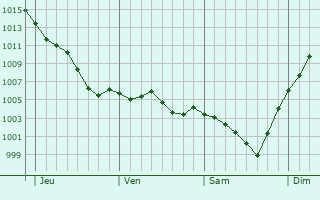Graphe de la pression atmosphrique prvue pour Mry-sur-Cher