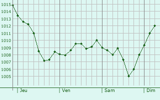 Graphe de la pression atmosphrique prvue pour Saint-Laurent-du-Pape