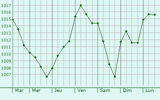 Graphe de la pression atmosphrique prvue pour Avreuil