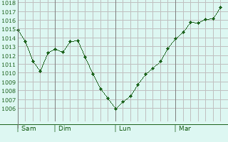 Graphe de la pression atmosphrique prvue pour Chambeire