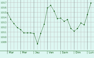 Graphe de la pression atmosphrique prvue pour Vinassan