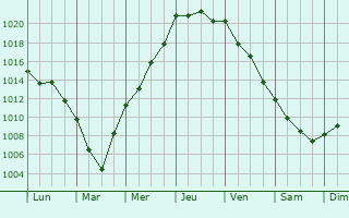 Graphe de la pression atmosphrique prvue pour Penzance