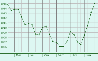 Graphe de la pression atmosphrique prvue pour Vilcey-sur-Trey