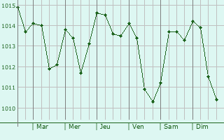 Graphe de la pression atmosphrique prvue pour Bilky
