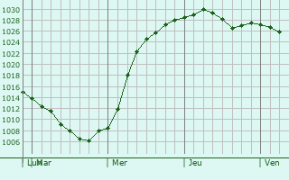 Graphe de la pression atmosphrique prvue pour Saint Clair