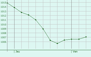 Graphe de la pression atmosphrique prvue pour Valencin