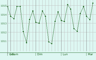 Graphe de la pression atmosphrique prvue pour Vallejuelo