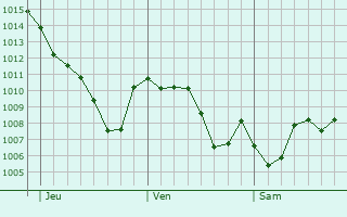 Graphe de la pression atmosphrique prvue pour Alcal del Valle