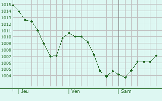 Graphe de la pression atmosphrique prvue pour El Casar