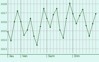 Graphe de la pression atmosphrique prvue pour Antsirabe Afovoany