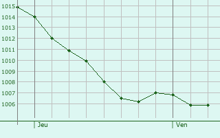 Graphe de la pression atmosphrique prvue pour Manzac-sur-Vern