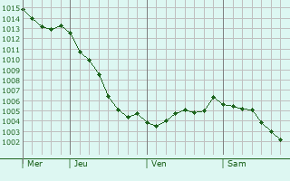 Graphe de la pression atmosphrique prvue pour Blangerval-Blangermont