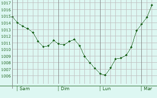 Graphe de la pression atmosphrique prvue pour Le Thieulin