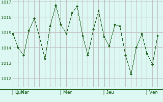Graphe de la pression atmosphrique prvue pour Jean-Rabel