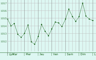 Graphe de la pression atmosphrique prvue pour Lauderhill