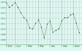 Graphe de la pression atmosphrique prvue pour El Kala