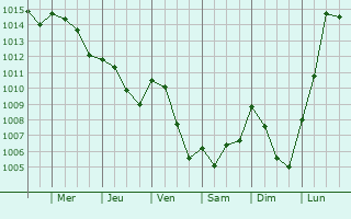 Graphe de la pression atmosphrique prvue pour Vesvres-sous-Chalancey
