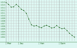 Graphe de la pression atmosphrique prvue pour Bonnard