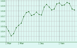 Graphe de la pression atmosphrique prvue pour Sausset-les-Pins