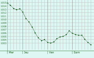 Graphe de la pression atmosphrique prvue pour Audrehem