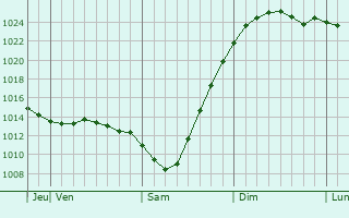 Graphe de la pression atmosphrique prvue pour Verkhovazh