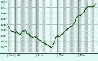 Graphe de la pression atmosphrique prvue pour Baiersdorf