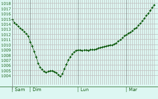 Graphe de la pression atmosphrique prvue pour Nordholz