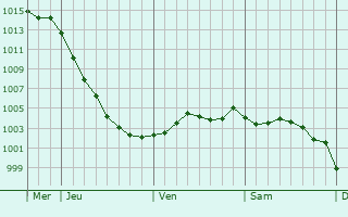 Graphe de la pression atmosphrique prvue pour Horsham