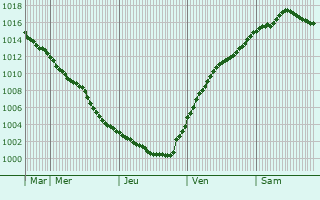 Graphe de la pression atmosphrique prvue pour Altenbeken