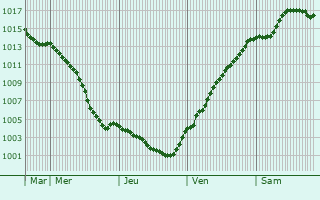 Graphe de la pression atmosphrique prvue pour Nrsko