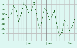Graphe de la pression atmosphrique prvue pour Liwale