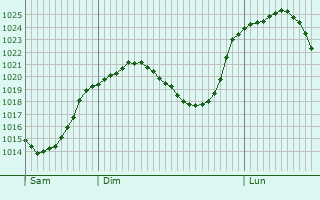 Graphe de la pression atmosphrique prvue pour Cortina d