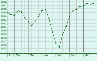 Graphe de la pression atmosphrique prvue pour Brook Park