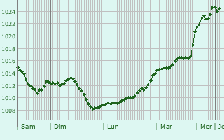 Graphe de la pression atmosphrique prvue pour Musigny