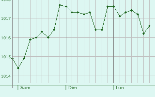 Graphe de la pression atmosphrique prvue pour Vallo della Lucania