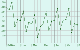 Graphe de la pression atmosphrique prvue pour Paranava