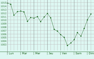 Graphe de la pression atmosphrique prvue pour Kocarli