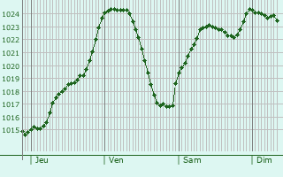 Graphe de la pression atmosphrique prvue pour Chnelette